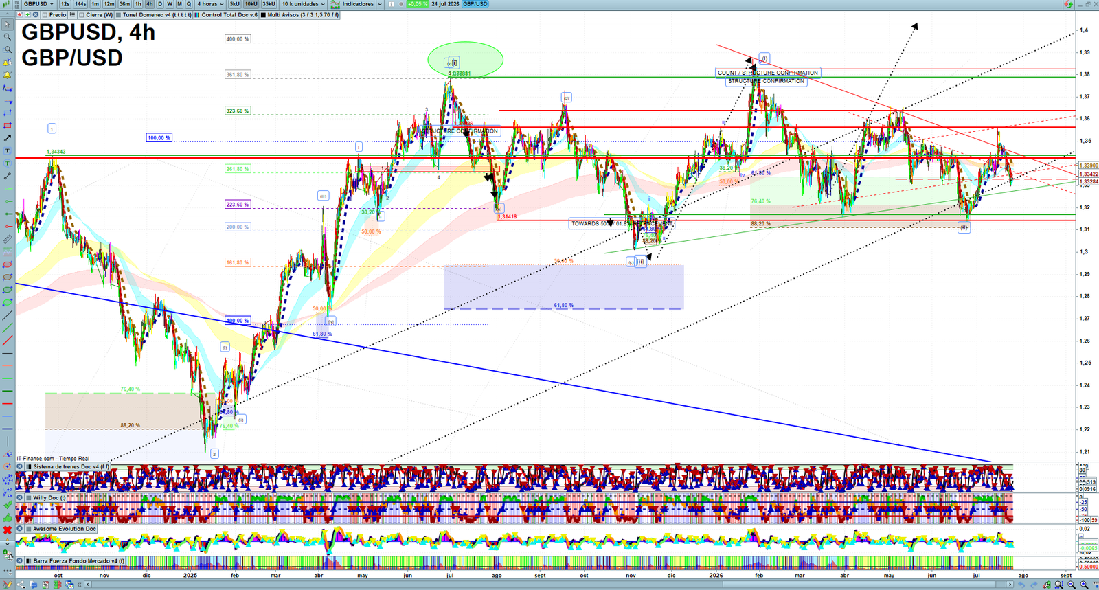 GBPUSD H4 technical analysis chart showing short-term forex market structure and intraday price action